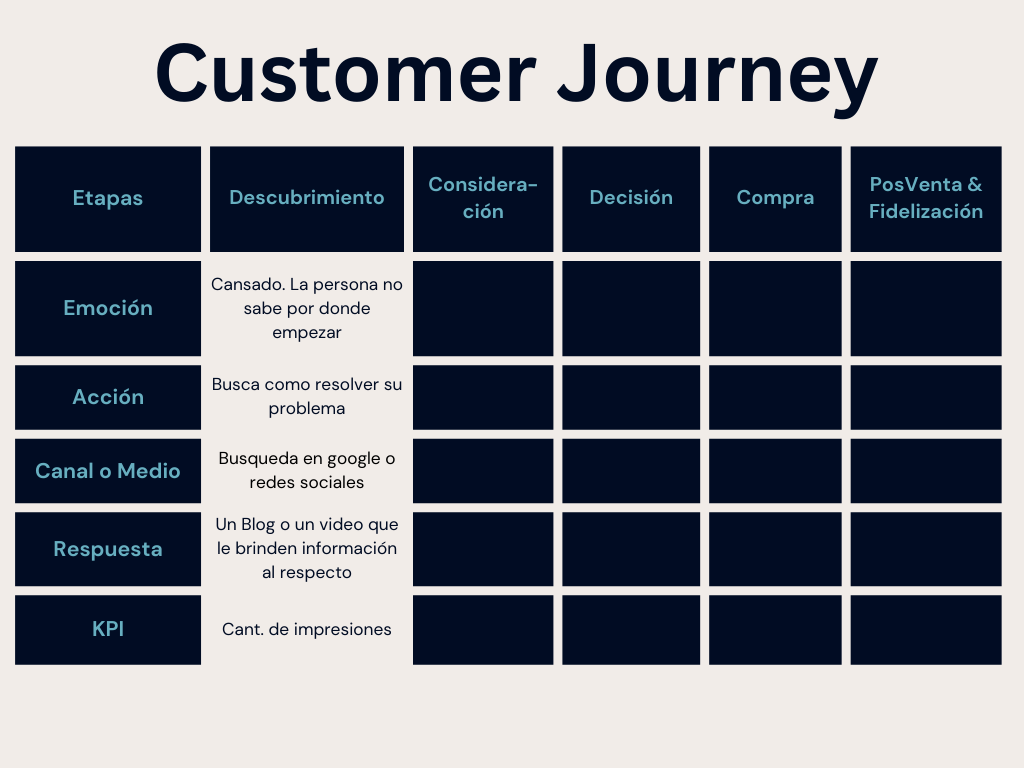 Customer Journey: Qué es y para qué sirve