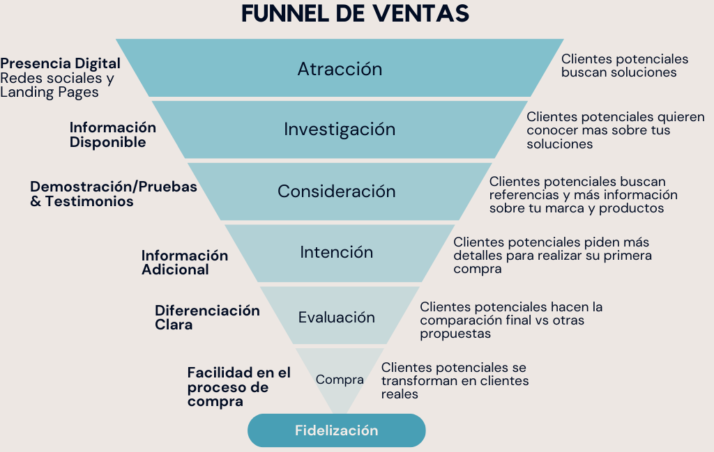 Funnel de Ventas: Optimizar tus Estrategias para Aumentar tus Ventas