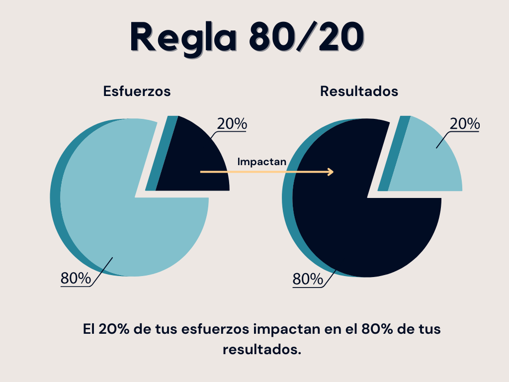 La Regla 80/20 que maximimiza tu Productividad y Beneficios